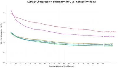 gendiff-llmzip.png